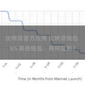 比特派官方应用 比特派钱包 VS 其他钱包：有何区别？
